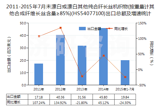 2011-2015年7月未漂白或漂白其他純合纖長絲機(jī)織物(按重量計(jì)其他合成纖維長絲含量≥85%)(HS54077100)出口總額及增速統(tǒng)計(jì)